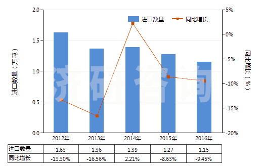 2012-2016年中國活性天然礦產(chǎn)品;動物炭黑(包括廢動物炭黑)(HS38029000)進口量及增速統(tǒng)計 2012-2016年中國活性天然礦產(chǎn)品;動物炭黑(包括廢動物炭黑)(HS38029000)進口量及增速統(tǒng)計